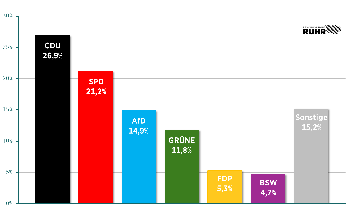 Bild:  Stimmenanteile zur Europawahl 2024